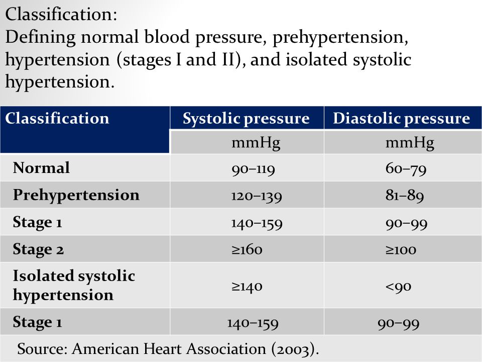Classification: Defining normal blood pressure, prehypertension, hypertension (stages I and II), and isolated systolic hypertension.