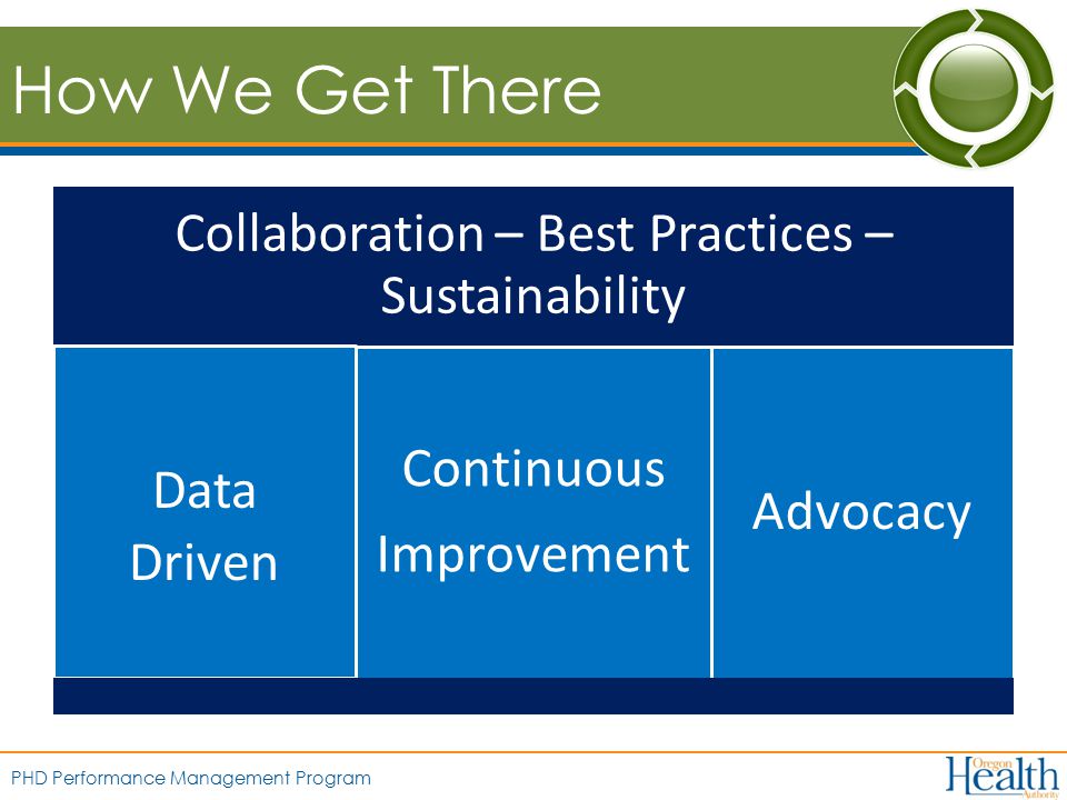 PHD Performance Management Program How We Get There Collaboration – Best Practices – Sustainability Data Driven Continuous Improvement Advocacy