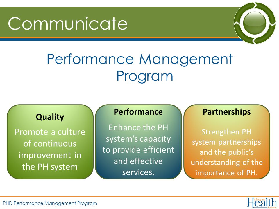 PHD Performance Management Program Communicate Performance Management Program Quality Promote a culture of continuous improvement in the PH system Partnerships Strengthen PH system partnerships and the public’s understanding of the importance of PH.