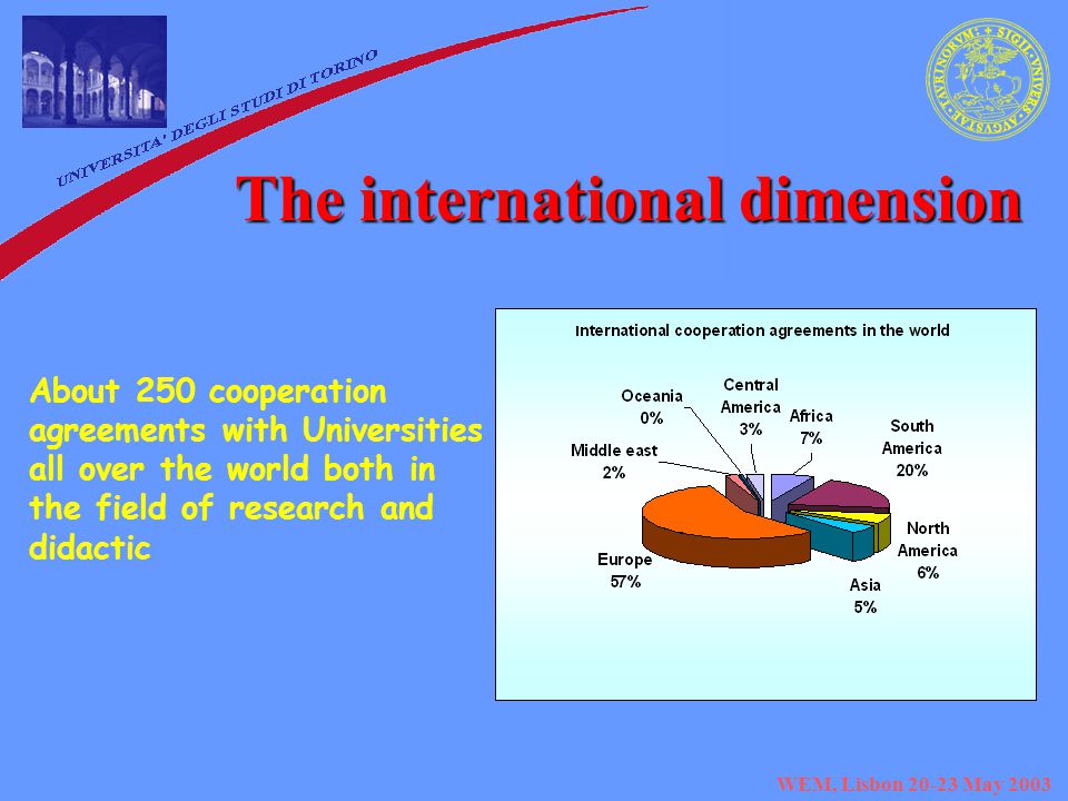 WEM, Lisbon May 2003 The international dimension About 250 cooperation agreements with Universities all over the world both in the field of research and didactic