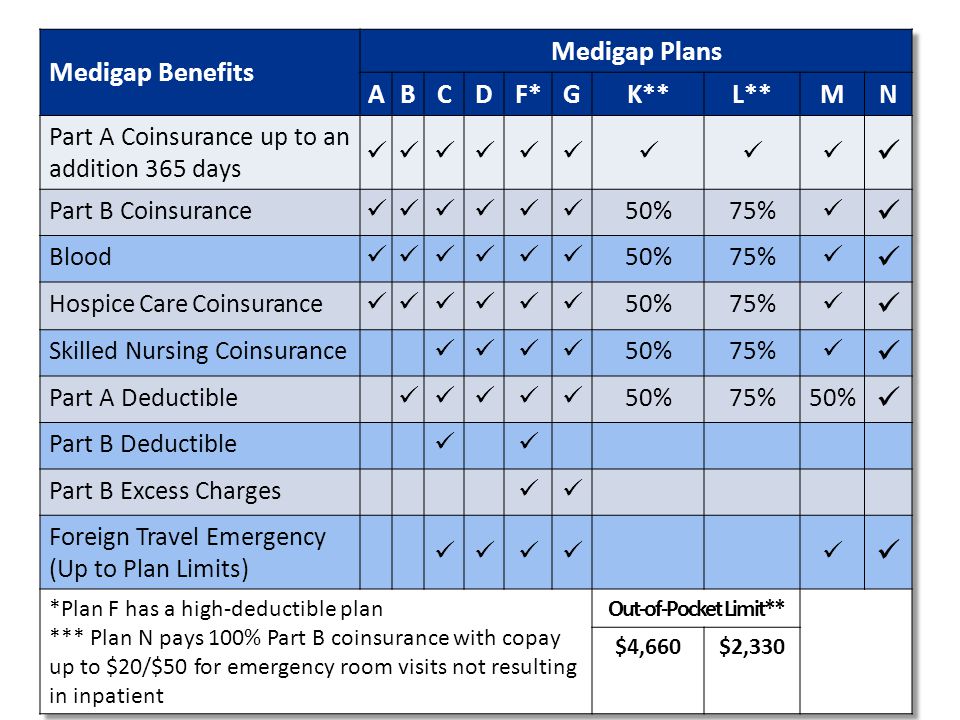 04/02/2012 Medigap (Medicare Supplement Insurance) Policies 31 ** Plans K and L have out-of-pocket limits of $4,660 and $2,330 respectively