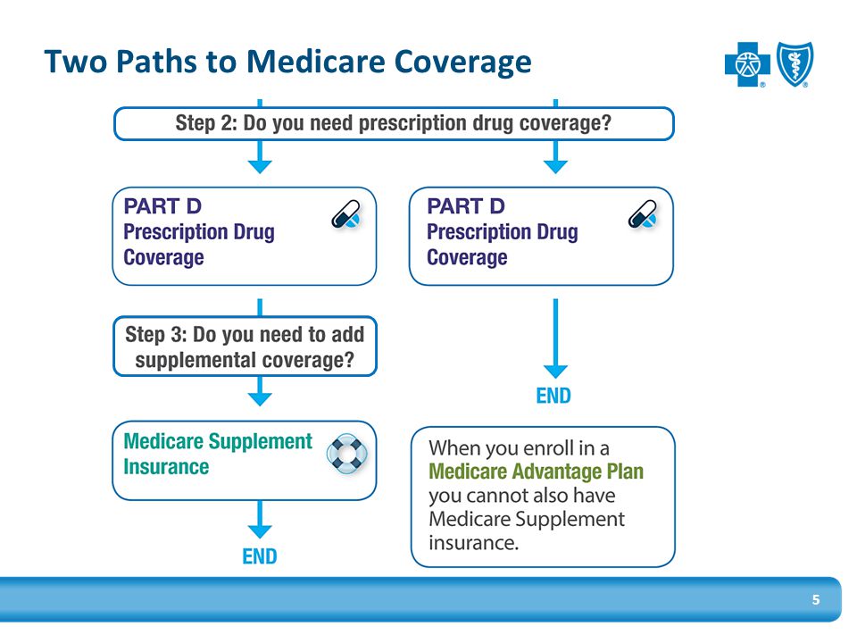 Two Paths to Medicare Coverage 5