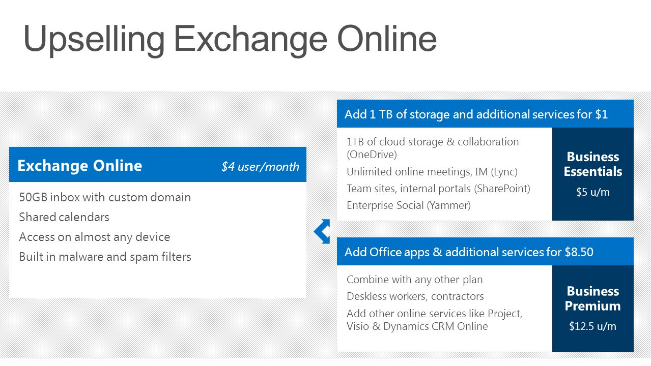 Exchange Online $4 user/month 50GB inbox with custom domain Shared calendars Access on almost any device Built in malware and spam filters Add Office apps & additional services for $8.50 Combine with any other plan Deskless workers, contractors Add other online services like Project, Visio & Dynamics CRM Online Add 1 TB of storage and additional services for $1 1TB of cloud storage & collaboration (OneDrive) Unlimited online meetings, IM (Lync) Team sites, internal portals (SharePoint) Enterprise Social (Yammer)