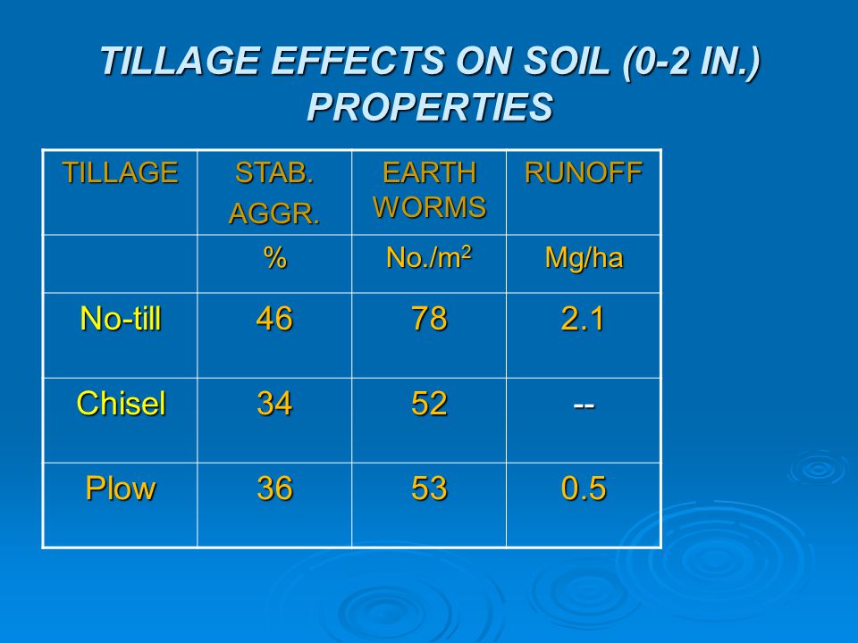 TILLAGE EFFECTS ON SOIL (0-2 IN.) PROPERTIES TILLAGESTAB.AGGR.