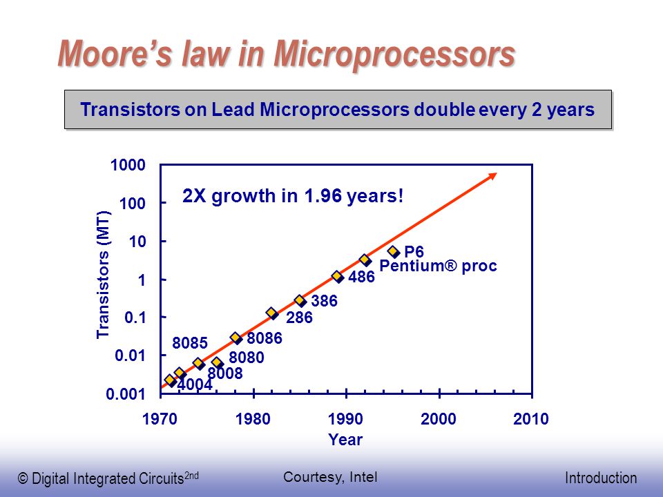 EE141 © Digital Integrated Circuits 2nd Introduction Moore’s law in Microprocessors Pentium® proc P Year Transistors (MT) 2X growth in 1.96 years.