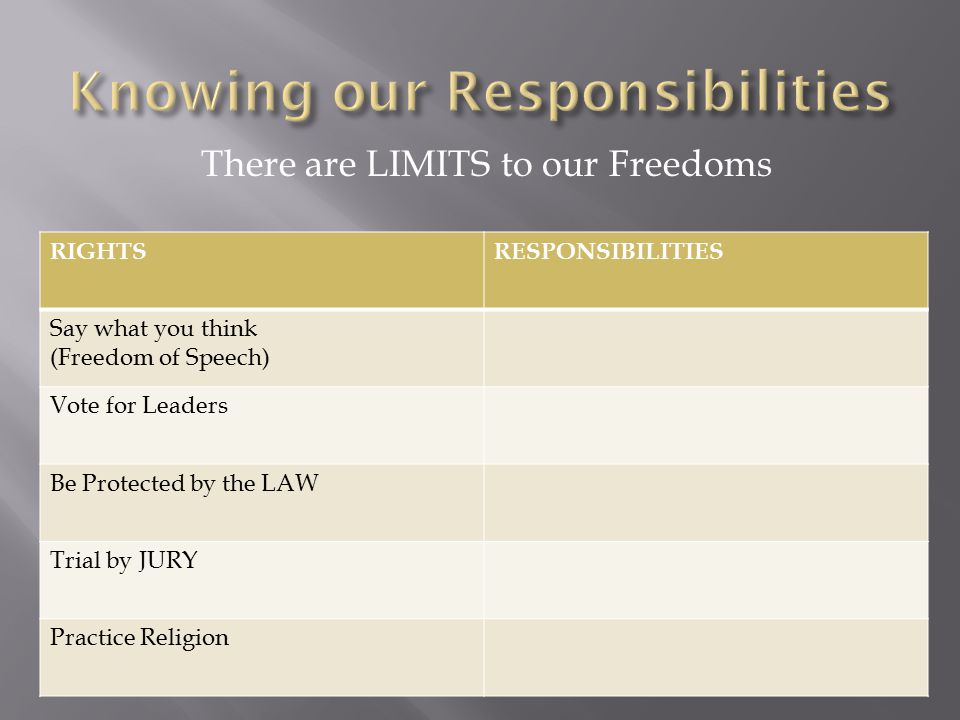 There are LIMITS to our Freedoms RIGHTSRESPONSIBILITIES Say what you think (Freedom of Speech) Vote for Leaders Be Protected by the LAW Trial by JURY Practice Religion