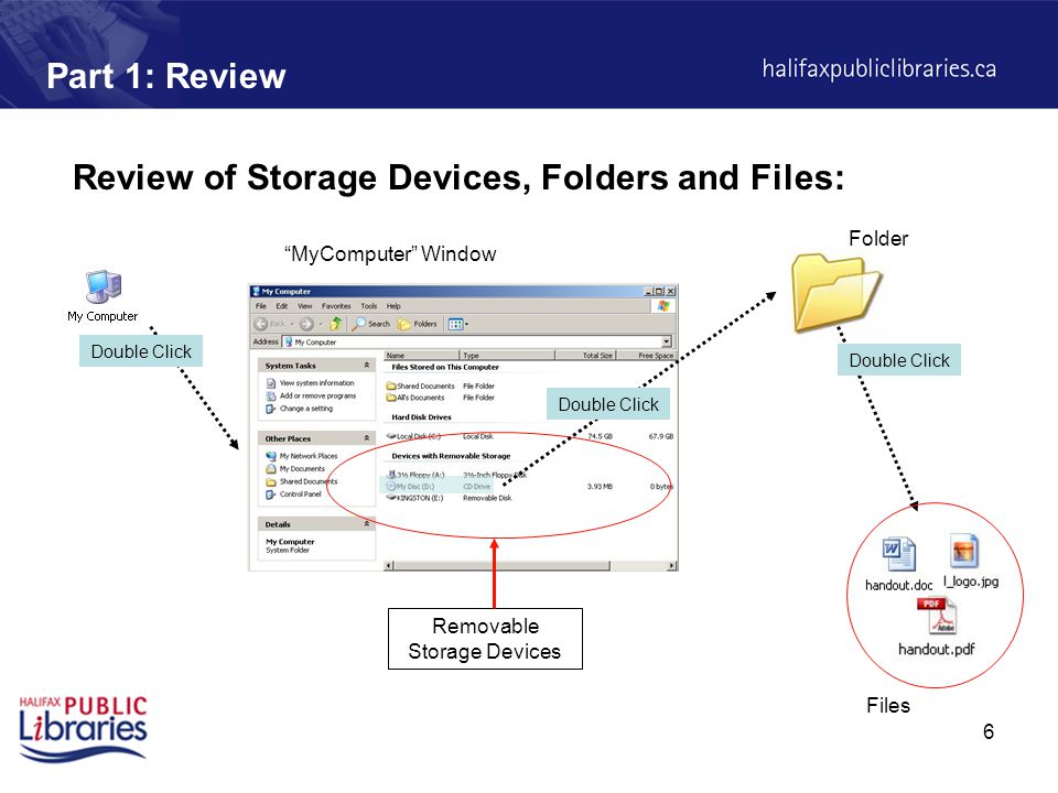 6 Part 1: Review Review of Storage Devices, Folders and Files: MyComputer Window Double Click Removable Storage Devices Double Click Folder Files