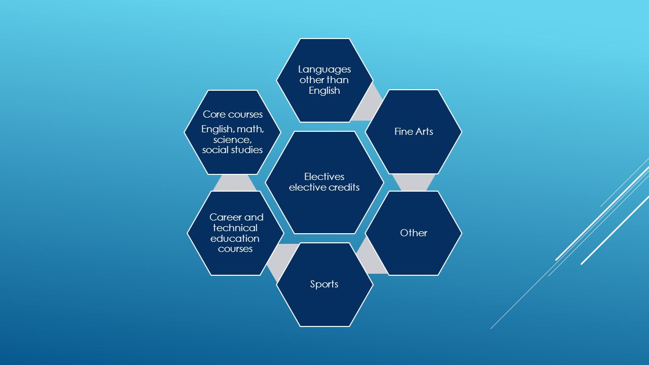 Electives elective credits Languages other than English Fine ArtsOtherSports Career and technical education courses Core courses English, math, science, social studies