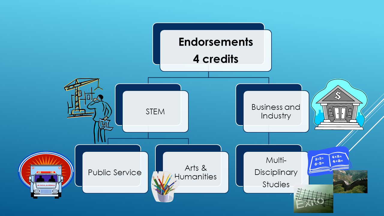 Endorsements 4 credits STEMPublic Service Arts & Humanities Business and Industry Multi- Disciplinary Studies
