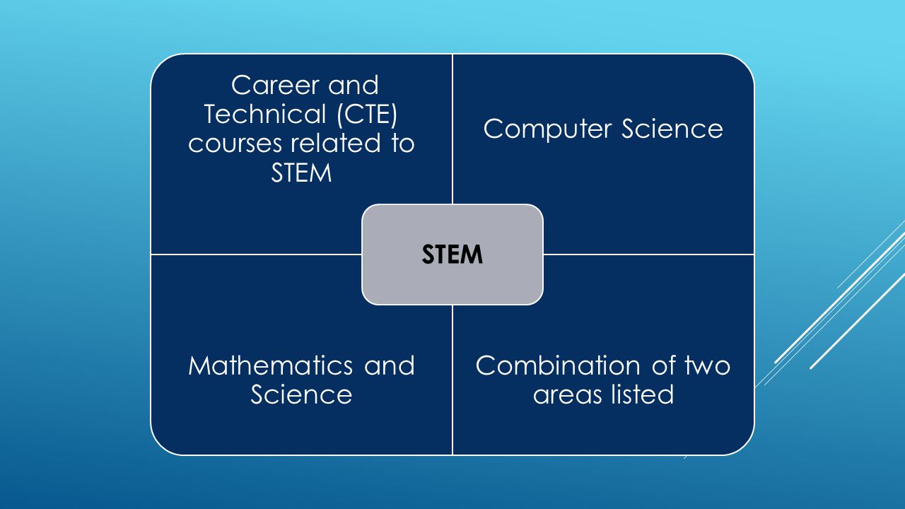 Career and Technical (CTE) courses related to STEM Computer Science Mathematics and Science Combination of two areas listed STEM