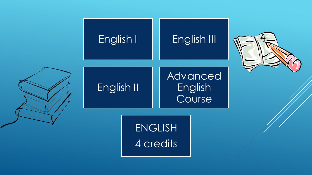 English IEnglish III English II Advanced English Course ENGLISH 4 credits