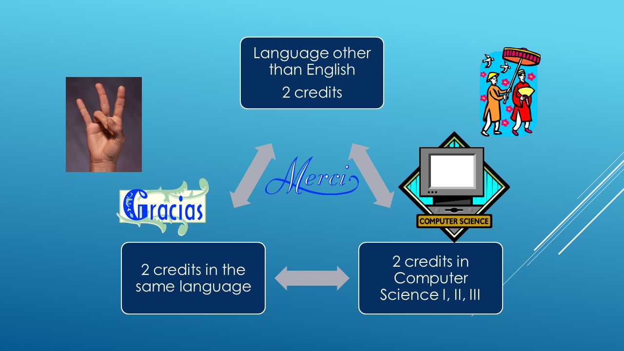 Language other than English 2 credits 2 credits in Computer Science I, II, III 2 credits in the same language