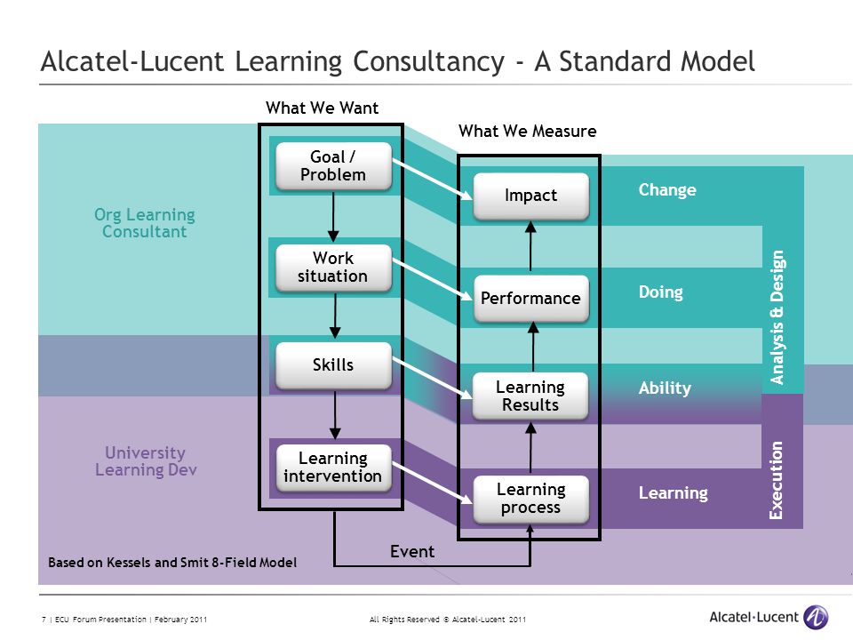 All Rights Reserved © Alcatel-Lucent | ECU Forum Presentation | February 2011 Alcatel-Lucent Learning Consultancy - A Standard Model Performance Learning Results Learning process Org Learning Consultant University Learning Dev What We Want What We Measure Impact Change Doing Ability Learning Analysis & Design Execution Event Based on Kessels and Smit 8-Field Model Work situation Skills Learning intervention Goal / Problem