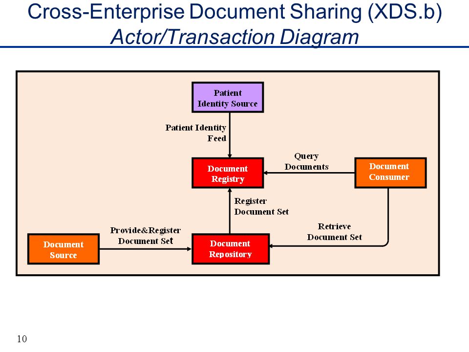 10 Cross-Enterprise Document Sharing (XDS.b) Actor/Transaction Diagram
