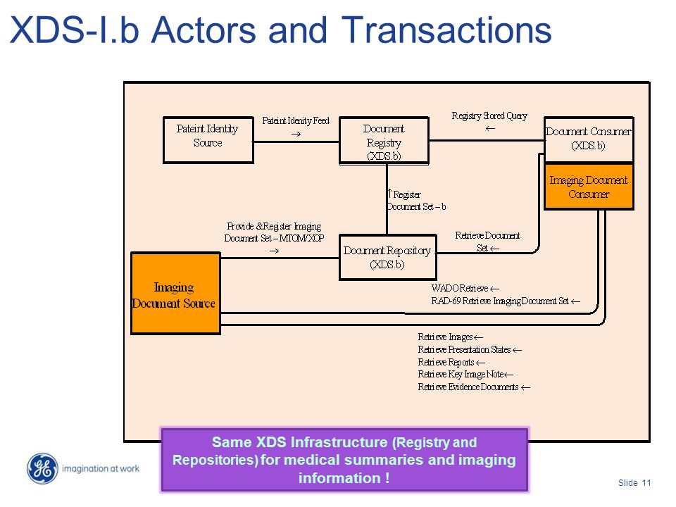Slide 11 XDS-I.b Actors and Transactions Same XDS Infrastructure (Registry and Repositories) for medical summaries and imaging information !