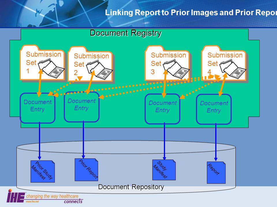 Linking Report to Prior Images and Prior Report Document Repository Document Registry Document Entry Submission Set 3 Prior Study Manifest Document Entry Submission Set 1 Prior Report Document Entry Submission Set 2 Report Document Entry Submission Set 4 Study Manifest