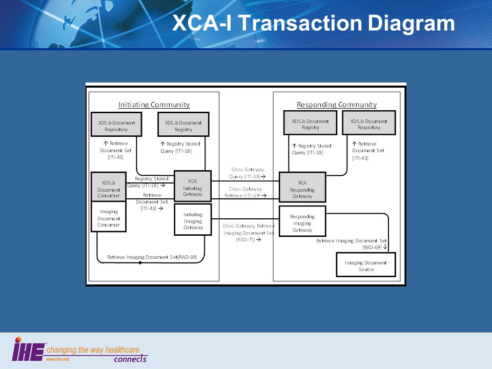 XCA-I Transaction Diagram