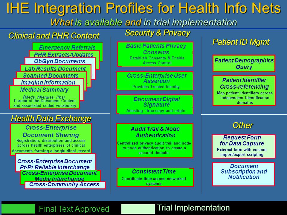 IHE Integration Profiles for Health Info Nets What is available and in trial implementation Emergency Referrals Format of the Document Content and associated coded vocabulary PHR Extracts/Updates Format of the Document Content and associated coded vocabulary ObGyn Documents Format of the Document Content and associated coded vocabulary Lab Results Document Content Format of the Document Content and associated coded vocabulary Scanned Documents Format of the Document Content Imaging Information Format of the Document Content and associated coded vocabulary Medical Summary ( Meds, Allergies, Pbs) Format of the Document Content and associated coded vocabulary Clinical and PHR Content Health Data Exchange Patient Demographics Query Patient Identifier Cross-referencing Map patient identifiers across independent identification domains Document Subscription and Notification Request Form for Data Capture External form with custom import/export scripting Patient ID Mgmt Other Final Text Approved Trial Implementation Cross-Enterprise Document Sharing Registration, distribution and access across health enterprises of clinical documents forming a longitudinal record Cross-Enterprise Document Pt-Pt Reliable Interchange Cross-Enterprise Document Media Interchange Cross-Community Access Security & Privacy Consistent Time Coordinate time across networked systems Audit Trail & Node Authentication Centralized privacy audit trail and node to node authentication to create a secured domain.