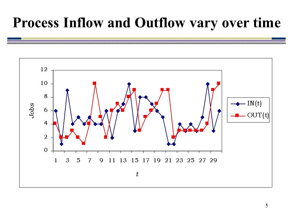 5 Process Inflow and Outflow vary over time