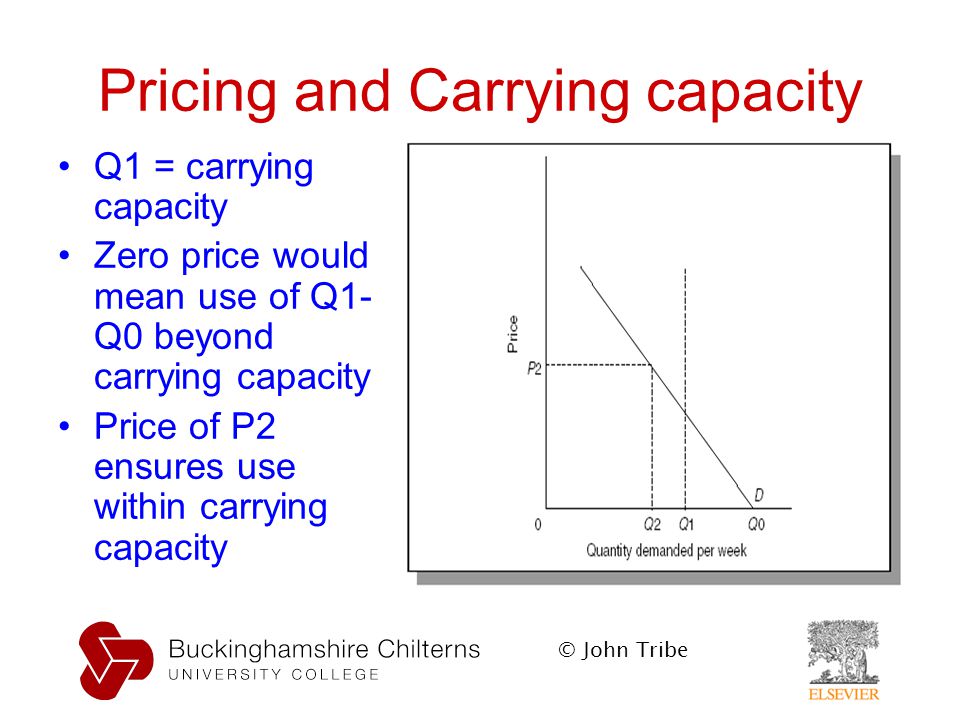 © John Tribe Pricing and Carrying capacity Q1 = carrying capacity Zero price would mean use of Q1- Q0 beyond carrying capacity Price of P2 ensures use within carrying capacity