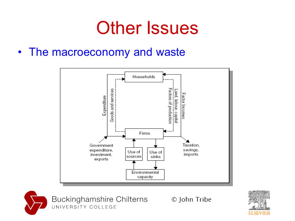© John Tribe Other Issues The macroeconomy and waste