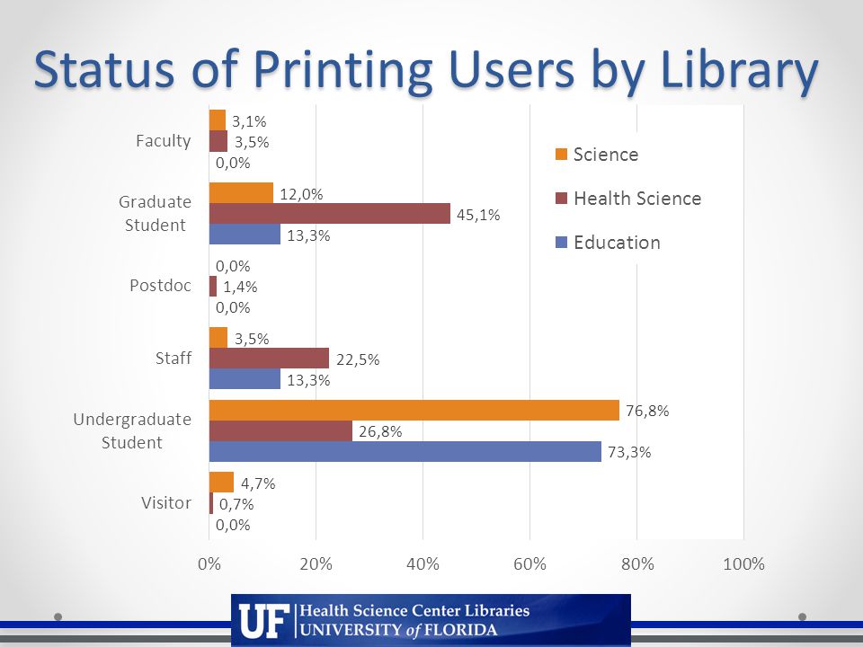 Status of Printing Users by Library