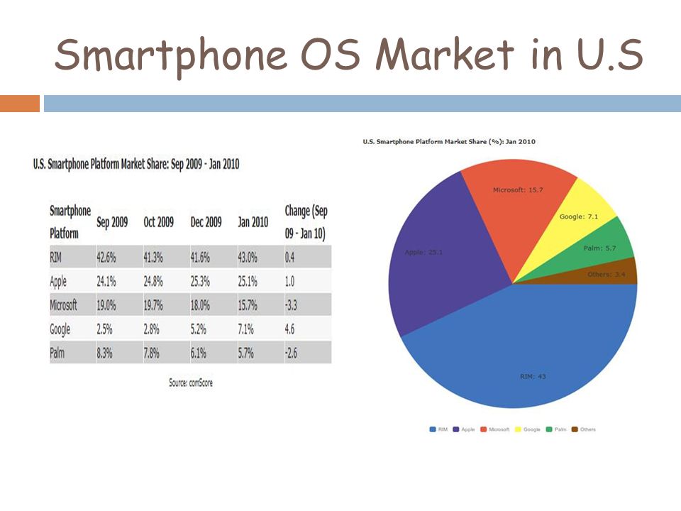 Smartphone OS Market in U.S