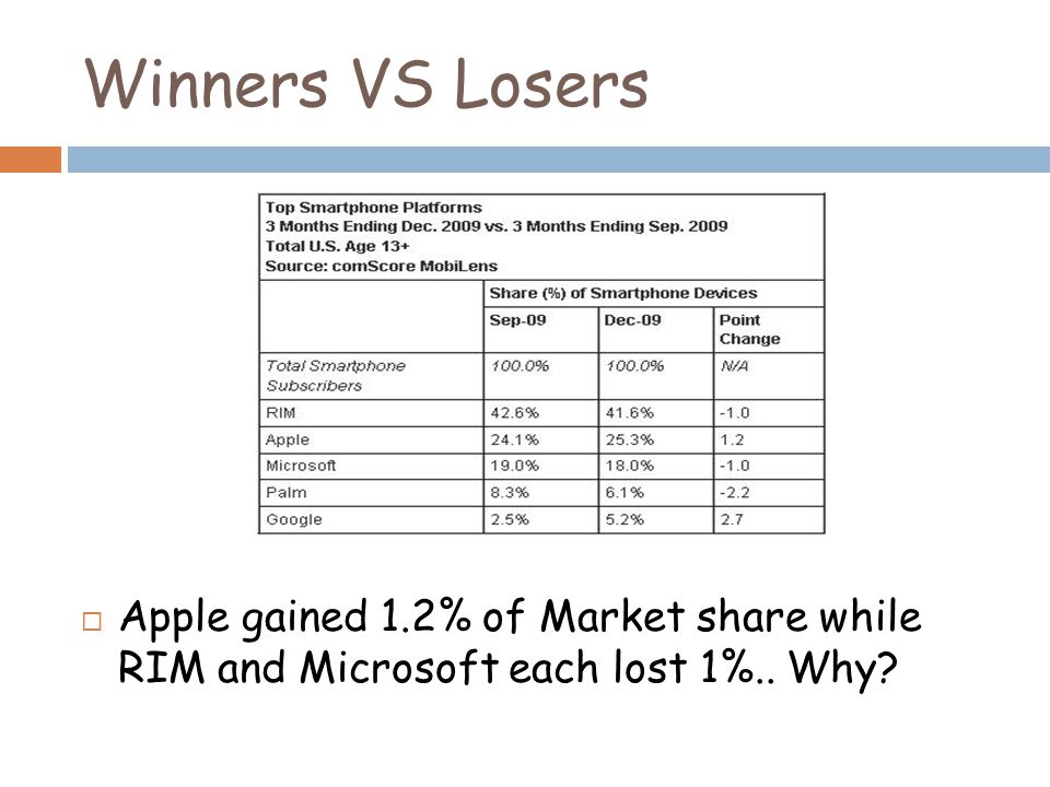 Winners VS Losers  Apple gained 1.2% of Market share while RIM and Microsoft each lost 1%.. Why