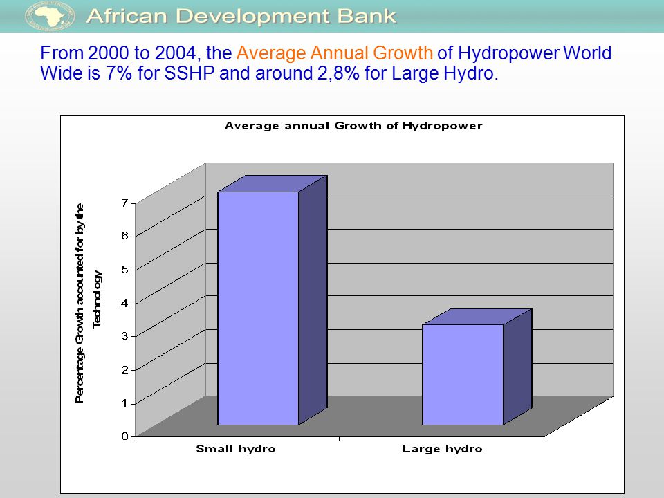 11 From 2000 to 2004, the Average Annual Growth of Hydropower World Wide is 7% for SSHP and around 2,8% for Large Hydro.