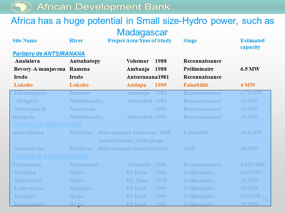 12 Africa has a huge potential in Small size-Hydro power, such as Madagascar Site NameRiver Project Area/Year of StudyStageEstimated capacity Faritany de ANTSIRANANA AnalalavaAntsahatopyVohemar1988Reconnaissance Bevory-A/manjavonaRamenaAmbanja1988Préliminaire 6.5 MW IrodoIrodoAntseranana1981Reconnaissance LokohoLokohoAndapa1999Faisabilité 4 MW TsiafampianaRamenaAmbanja1983Reconnaissance6.75 MW DangoroMaintinandryAmbositra1982Reconnaissance14 MW -Namorona IINamorona2000 Reconnaissance16 MW DangoroMaintinandryAmbositra1980Reconnaissance33 MW Faritany de MAHAJANGA AmbodirokaBetsibokaMaevatanana Marovoay 1988Faisabilité19.5 MW Ambato/boeny, Mahajanga AmbodirokaBetsibokaMaevatanana Marovoay1982APD40 MW Faritany de ANTANANARIVO ManankazoManankazoAnkazobe 1988Reconnaissance1.530 MW SahofikaOniveRI Tana1981Préliminaire105 MW -TsinjoarivoOniveRI.
