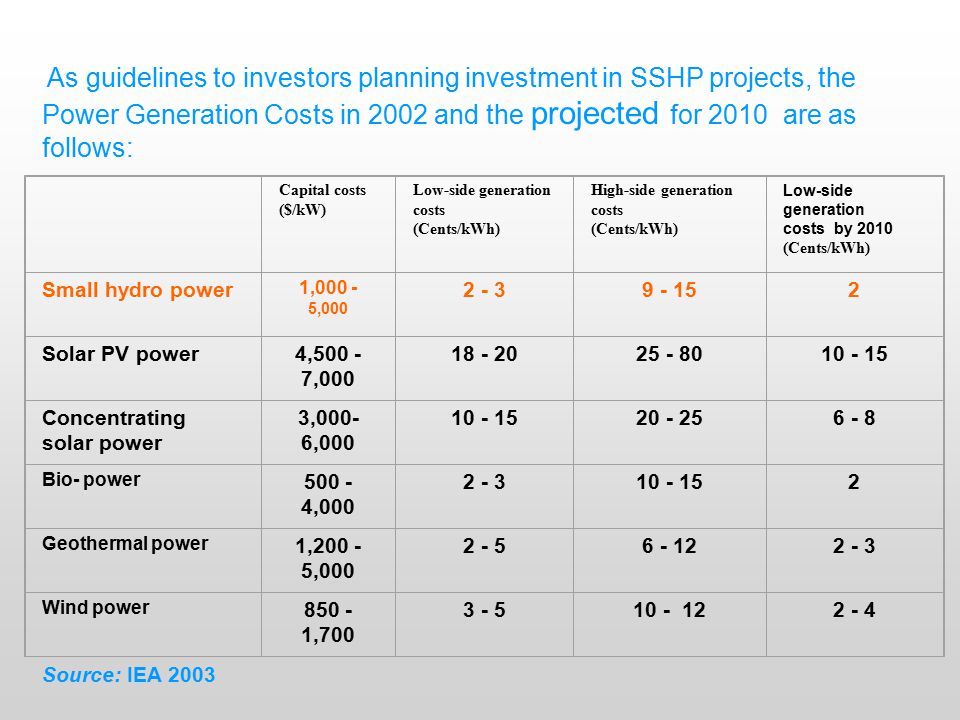 As guidelines to investors planning investment in SSHP projects, the Power Generation Costs in 2002 and the projected for 2010 are as follows: Capital costs ($/kW) Low-side generation costs (Cents/kWh) High-side generation costs (Cents/kWh) Low-side generation costs by 2010 (Cents/kWh) Small hydro power 1, , Solar PV power4, , Concentrating solar power 3,000- 6, Bio- power , Geothermal power 1, , Wind power , Source: IEA 2003