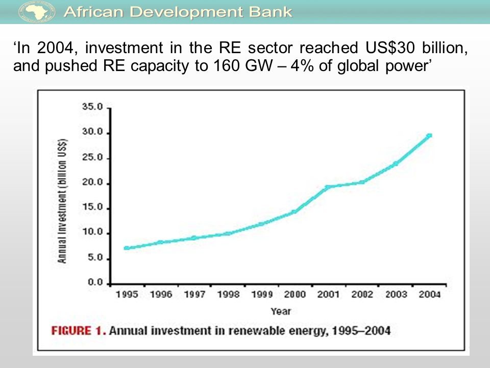 3 ‘In 2004, investment in the RE sector reached US$30 billion, and pushed RE capacity to 160 GW – 4% of global power’