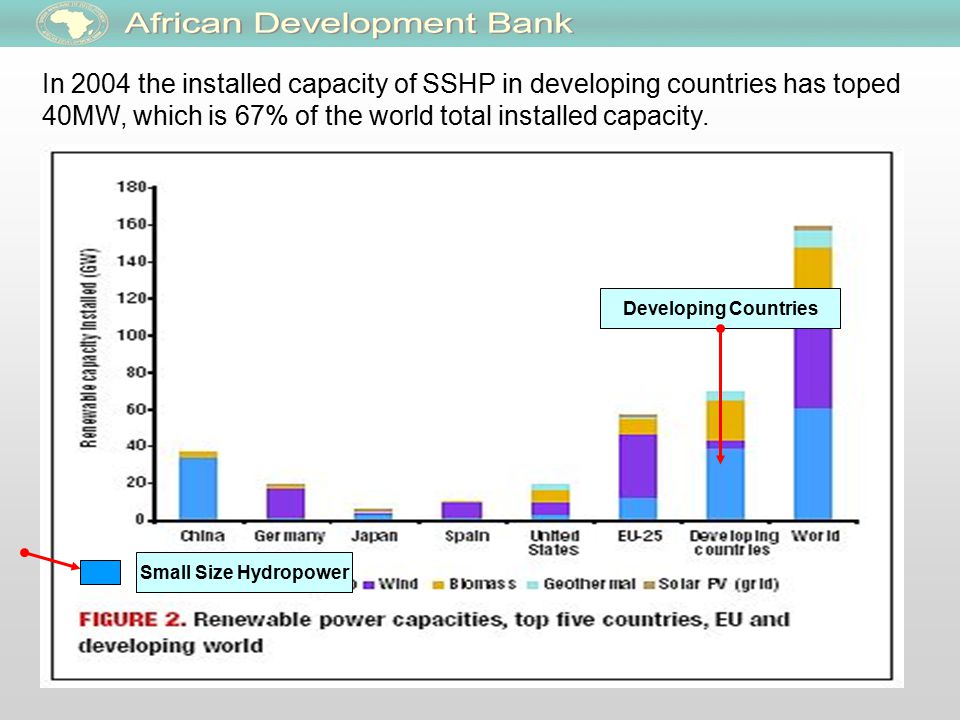 Small Size Hydropower Developing Countries In 2004 the installed capacity of SSHP in developing countries has toped 40MW, which is 67% of the world total installed capacity.