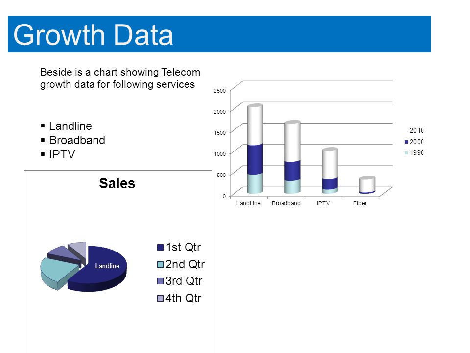 Growth Data Beside is a chart showing Telecom growth data for following services  Landline  Broadband  IPTV