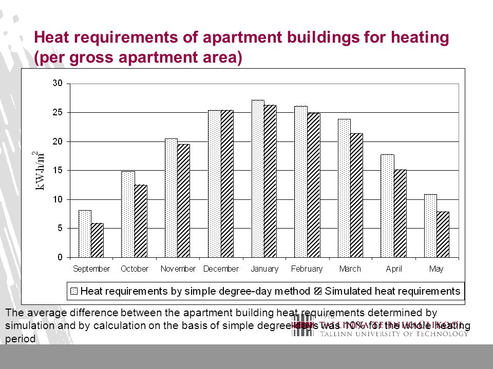 Heat requirements of apartment buildings for heating (per gross apartment area) The average difference between the apartment building heat requirements determined by simulation and by calculation on the basis of simple degree-days was 10% for the whole heating period