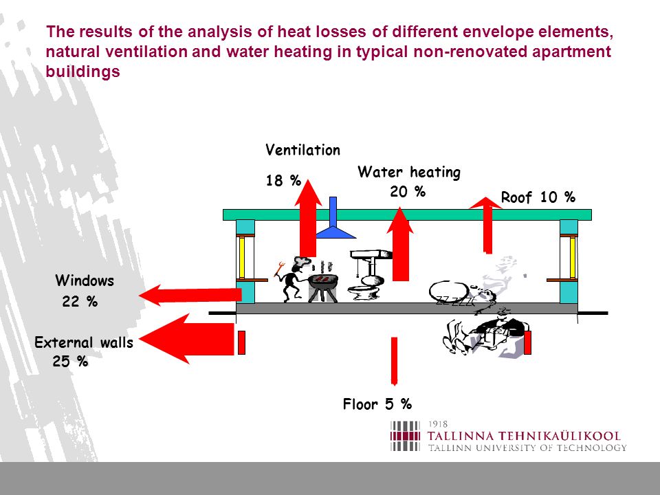 The results of the analysis of heat losses of different envelope elements, natural ventilation and water heating in typical non-renovated apartment buildings