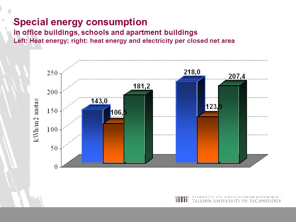 Special energy consumption in office buildings, schools and apartment buildings Left: Heat energy; right: heat energy and electricity per closed net area for office building,schools and apartment buildings