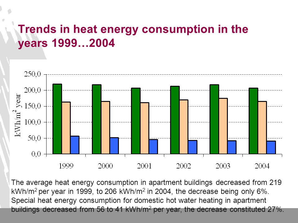 Trends in heat energy consumption in the years 1999…2004 The average heat energy consumption in apartment buildings decreased from 219 kWh/m 2 per year in 1999, to 206 kWh/m 2 in 2004, the decrease being only 6%.