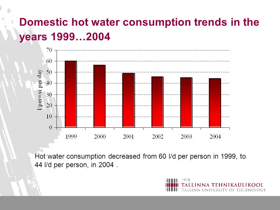 Domestic hot water consumption trends in the years 1999…2004 Hot water consumption decreased from 60 l/d per person in 1999, to 44 l/d per person, in 2004.