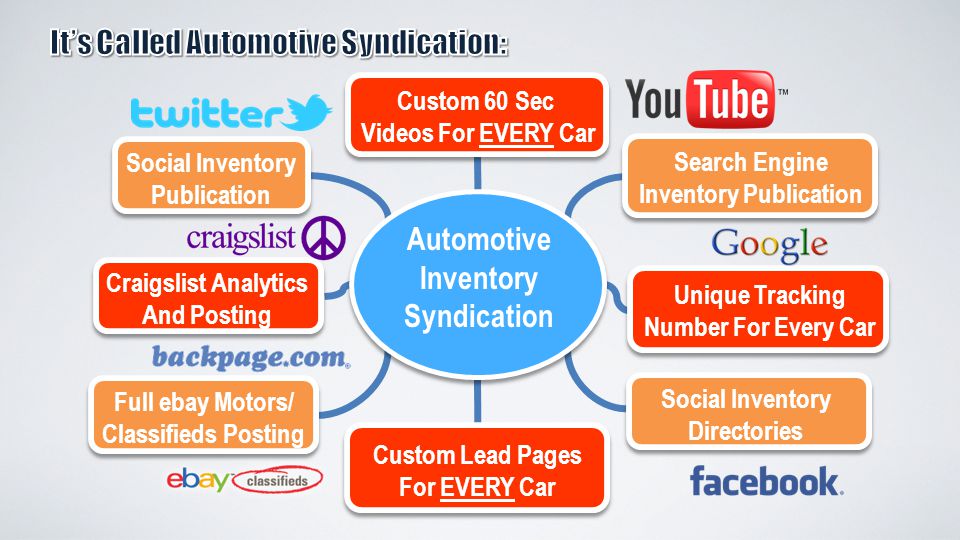 Unique Tracking Number For Every Car Custom 60 Sec Videos For EVERY Car Craigslist Analytics And Posting Social Inventory Publication Full ebay Motors/ Classifieds Posting Search Engine Inventory Publication Custom Lead Pages For EVERY Car Social Inventory Directories Automotive Inventory Syndication