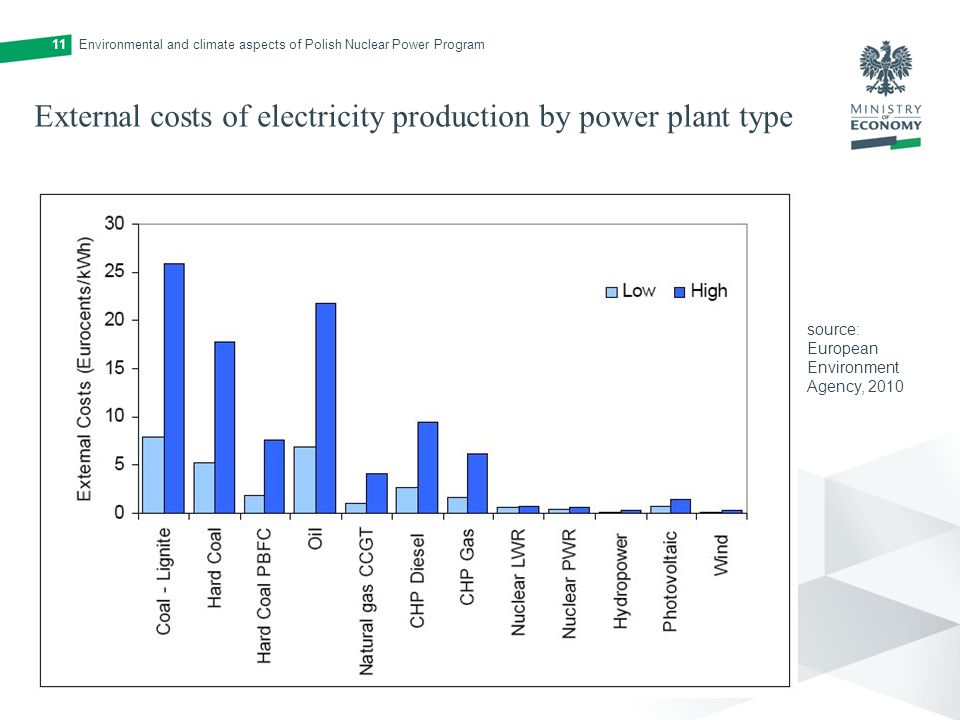 External costs of electricity production by power plant type Environmental and climate aspects of Polish Nuclear Power Program11 source: European Environment Agency, 2010