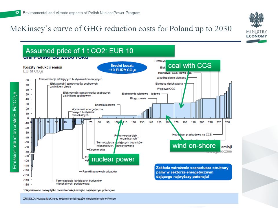 McKinsey`s curve of GHG reduction costs for Poland up to 2030 Environmental and climate aspects of Polish Nuclear Power Program12 nuclear power wind on-shore coal with CCS Emission reduction costs EUR/t CO 2 e Assumed price of 1 t CO2: EUR 10