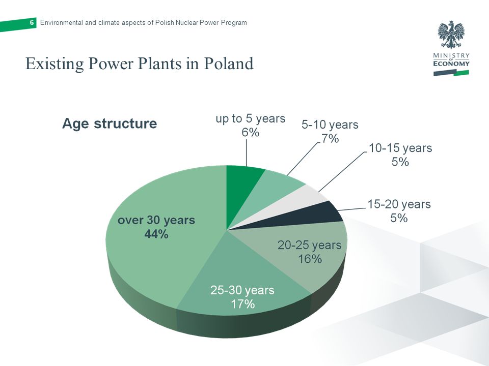 Existing Power Plants in Poland 6Environmental and climate aspects of Polish Nuclear Power Program