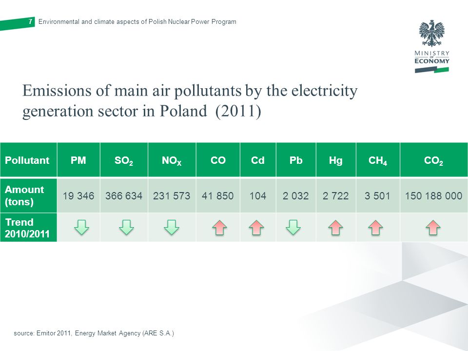 Emissions of main air pollutants by the electricity generation sector in Poland (2011) PollutantPMSO 2 NO X COCdPbHgCH 4 CO 2 Amount (tons) Trend 2010/2011 Environmental and climate aspects of Polish Nuclear Power Program7 source: Emitor 2011, Energy Market Agency (ARE S.A.)