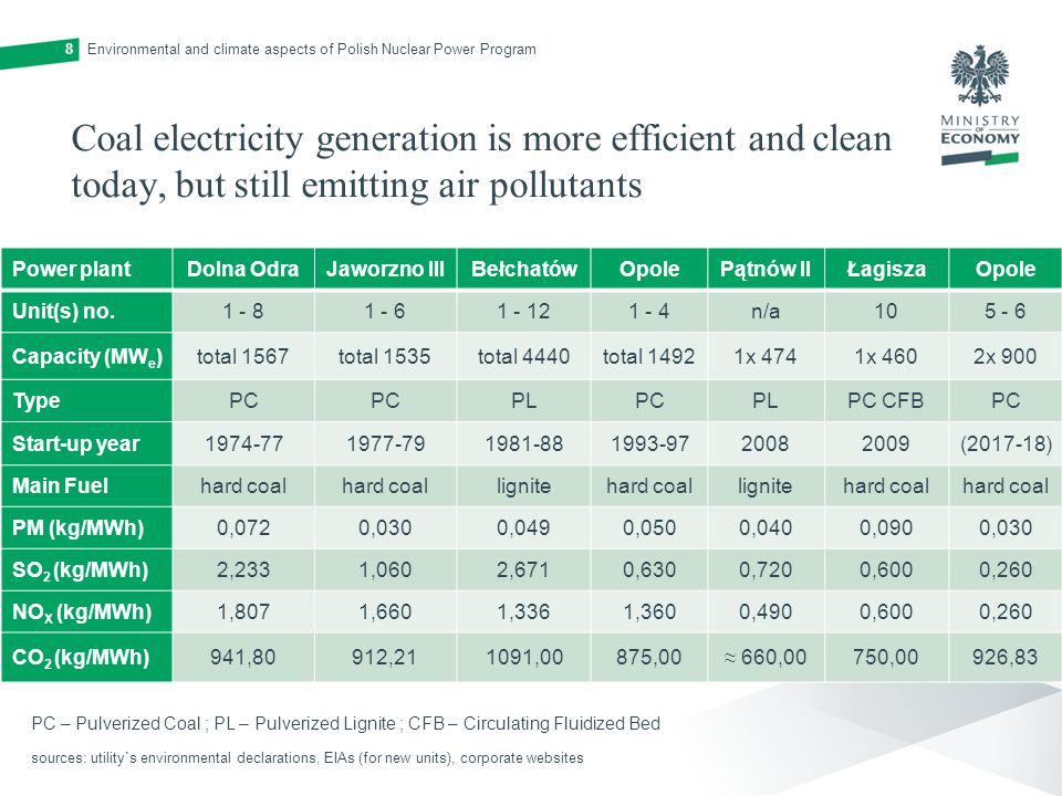 Coal electricity generation is more efficient and clean today, but still emitting air pollutants Power plantDolna OdraJaworzno IIIBełchatówOpolePątnów IIŁagiszaOpole Unit(s) no n/a Capacity (MW e )total 1567total 1535total 4440total 14921x 4741x 4602x 900 TypePC PLPCPLPC CFBPC Start-up year ( ) Main Fuelhard coal lignitehard coallignitehard coal PM (kg/MWh)0,0720,0300,0490,0500,0400,0900,030 SO 2 (kg/MWh)2,2331,0602,6710,6300,7200,6000,260 NO X (kg/MWh)1,8071,6601,3361,3600,4900,6000,260 CO 2 (kg/MWh)941,80912,211091,00875,00 ≈ 660,00750,00926,83 Environmental and climate aspects of Polish Nuclear Power Program8 sources: utility`s environmental declarations, EIAs (for new units), corporate websites PC – Pulverized Coal ; PL – Pulverized Lignite ; CFB – Circulating Fluidized Bed