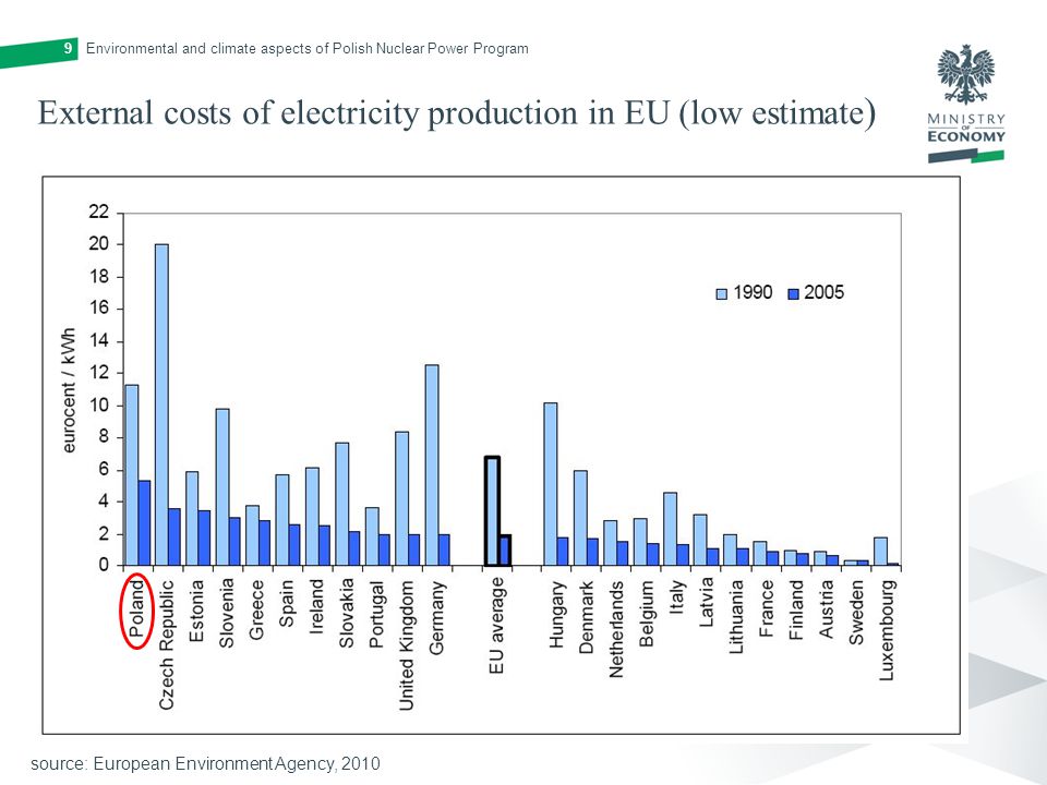 External costs of electricity production in EU (low estimate ) Environmental and climate aspects of Polish Nuclear Power Program9 source: European Environment Agency, 2010