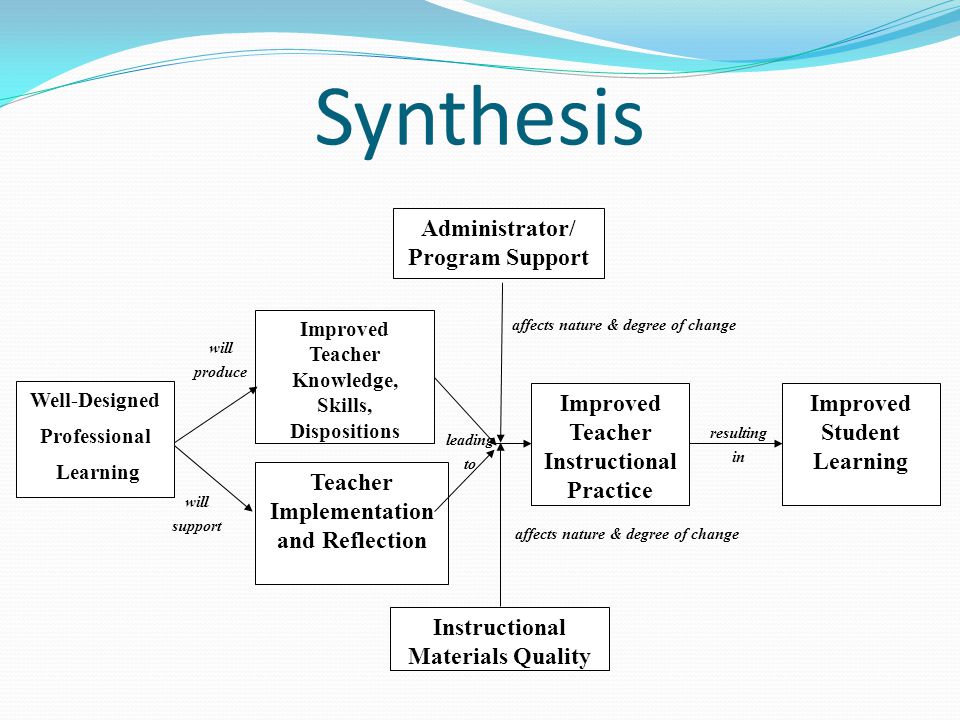 Synthesis Instructional Materials Quality Well-Designed Professional Learning Improved Teacher Knowledge, Skills, Dispositions Improved Teacher Instructional Practice Improved Student Learning will produce leading to resulting in affects nature & degree of change Administrator/ Program Support Teacher Implementation and Reflection will support
