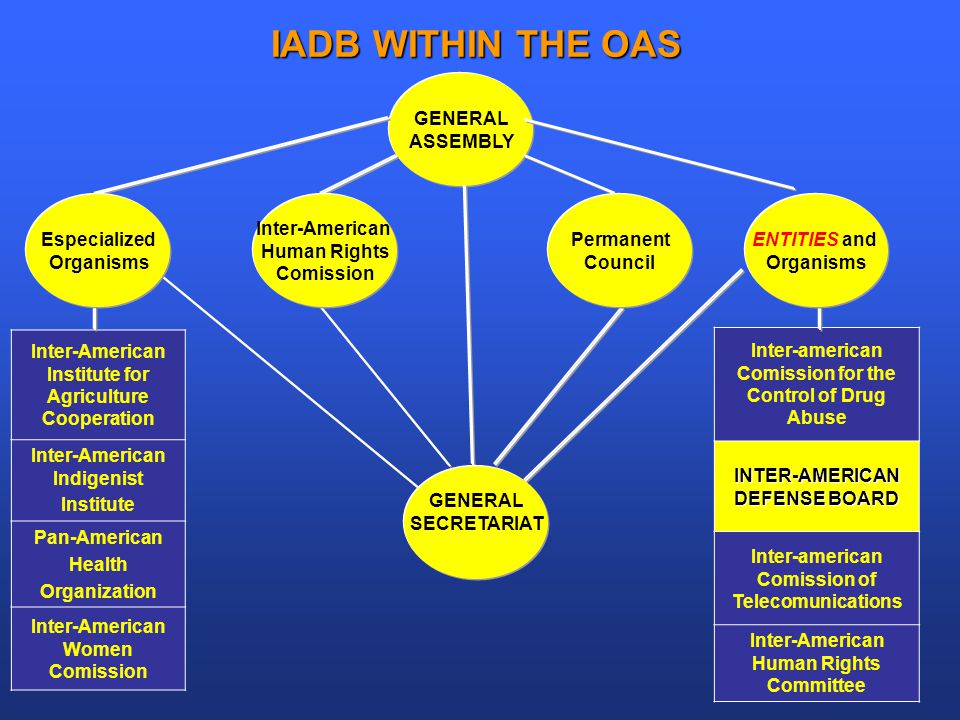 Iadb Organizational Chart