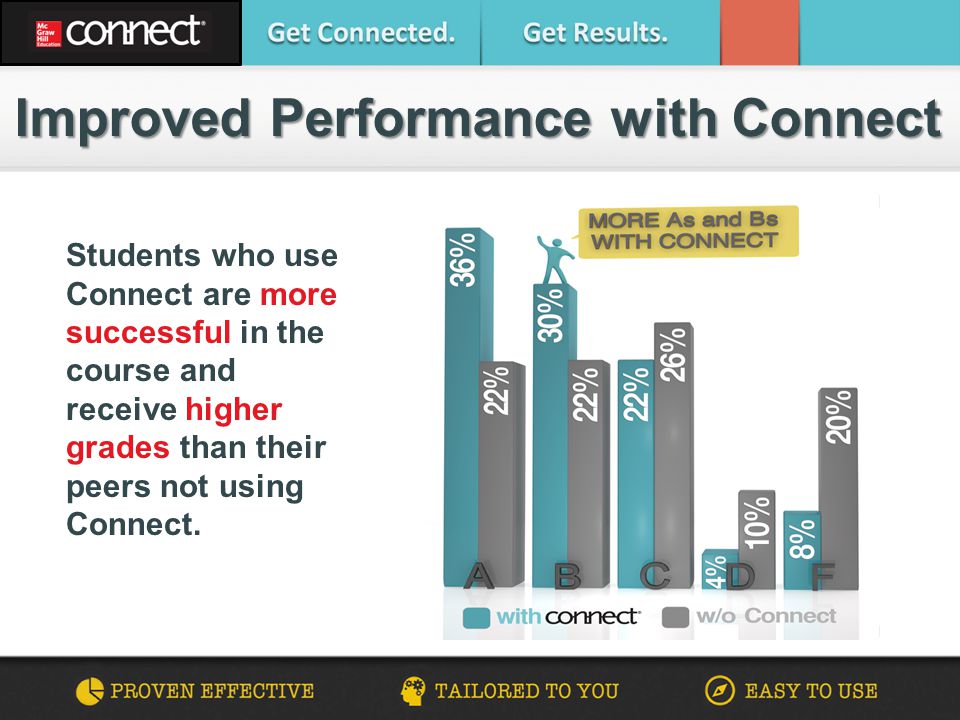 Improved Performance with Connect Students who use Connect are more successful in the course and receive higher grades than their peers not using Connect.