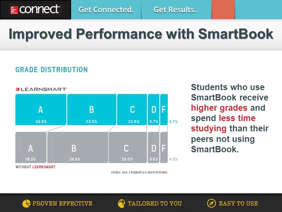 Students who use SmartBook receive higher grades and spend less time studying than their peers not using SmartBook.